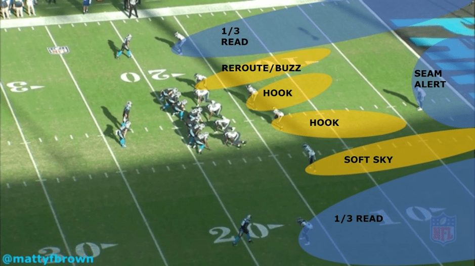 Soft Sky How Pete Carroll defends four verts from Middle of the Field